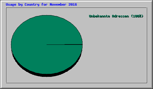 Usage by Country for November 2016