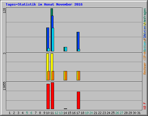 Tages-Statistik im Monat November 2016