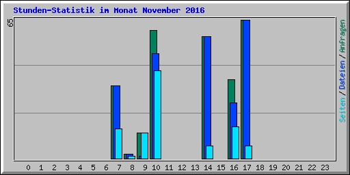 Stunden-Statistik im Monat November 2016