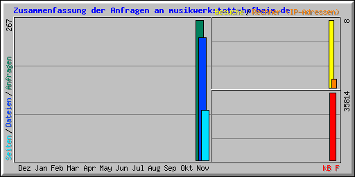 Zusammenfassung der Anfragen an musikwerkstatt-hofheim.de